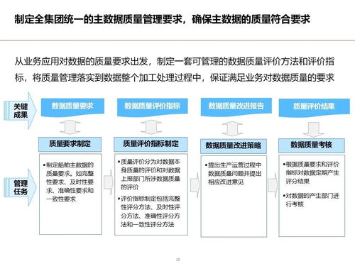 制造業(yè)數(shù)據(jù)架構(gòu)設(shè)計(jì)頂層規(guī)劃方案 數(shù)據(jù)資源規(guī)劃 基礎(chǔ)數(shù)據(jù)管理 數(shù)據(jù)分析應(yīng)用 數(shù)據(jù)治理體系 實(shí)施路線圖